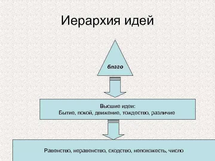 Работа мир идей. Иерархия эйдосов Платона. Иерархия идей по Платону. Идея блага Платона. Мир идей иерархия Платона.