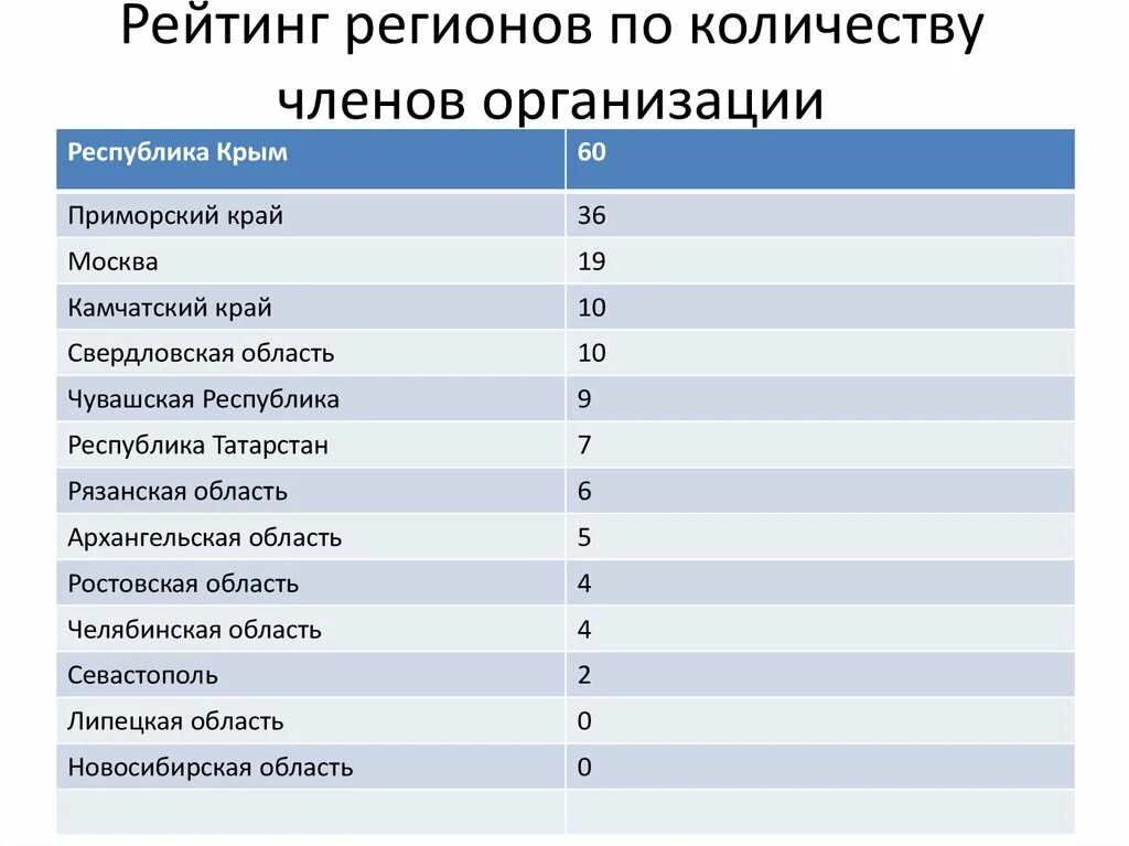 Минимальное количество членов группы. Рейтинг членов. Количество членов учреждения. Рейтинг по половому органу рейтинг. Рейтинг субъектов ДТП.