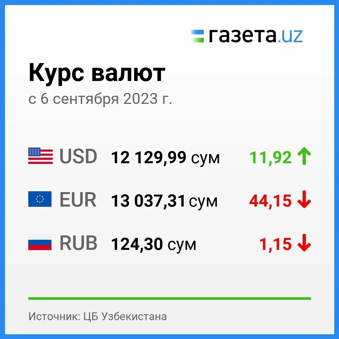 Курс валют. Dolr kurs. Курс доллара. Курсы валют в Узбекистане.