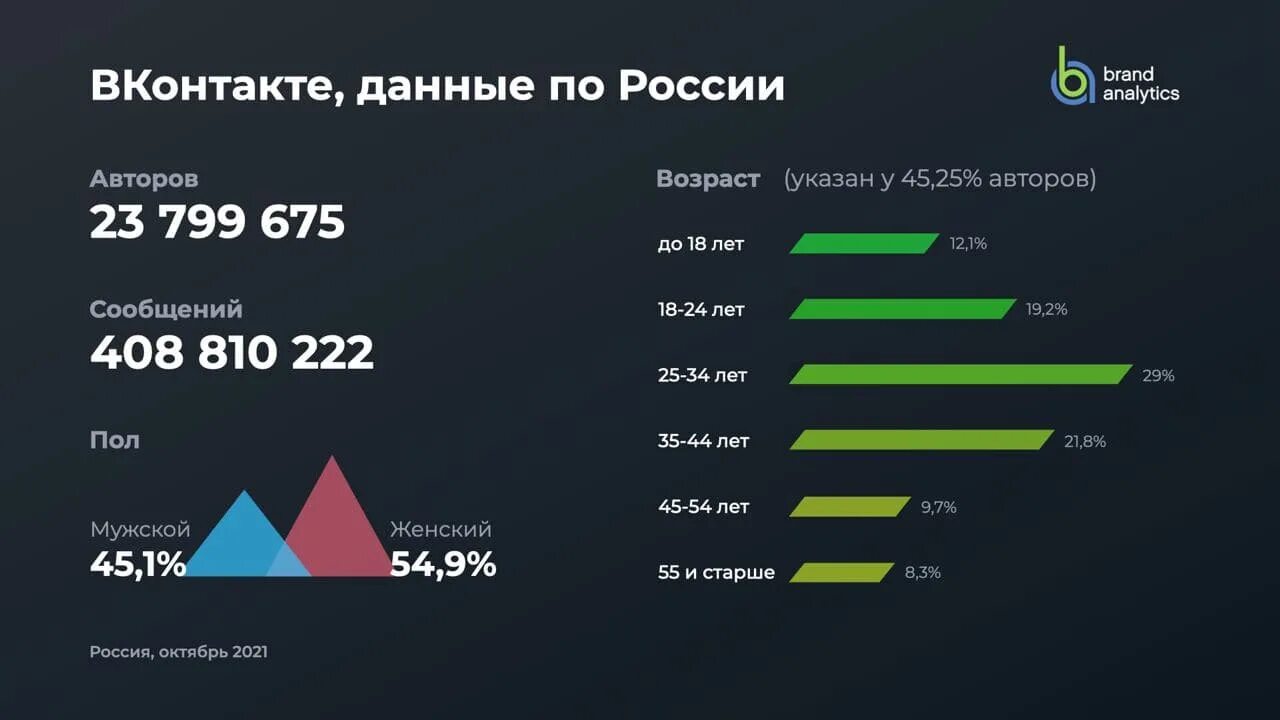 Аудитория популярных социальных сетей. Аудитория социальных сетей. аналитика бренда. популярность социальных сетей.