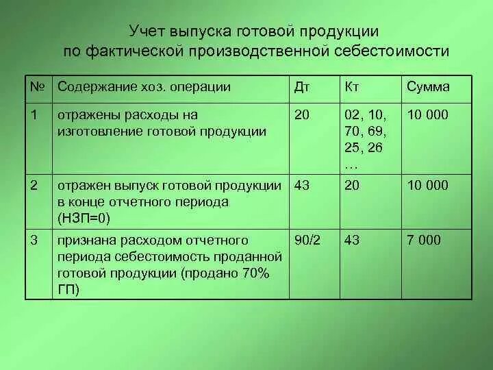 Товары отражаются на счете. Списана себестоимость проданной готовой продукции. Реализована готовая продукция по плановой себестоимости проводка. Списывается себестоимость готовой продукции проводка. Проводка списана себестоимость реализованной продукции проводка.