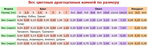 Таблица каратности камней. Таблица каратности камней топаз. Вес камней. Размер и вес камней таблица.