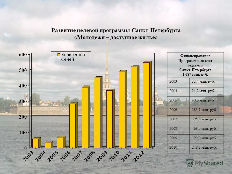 Молодежи доступное жилье. Национальный проект доступное жилье. Программе петербурга молодежи доступное жилье. Программа доступное жилье для молодежи. Молодёжи доступное жильё санкт-петербург.