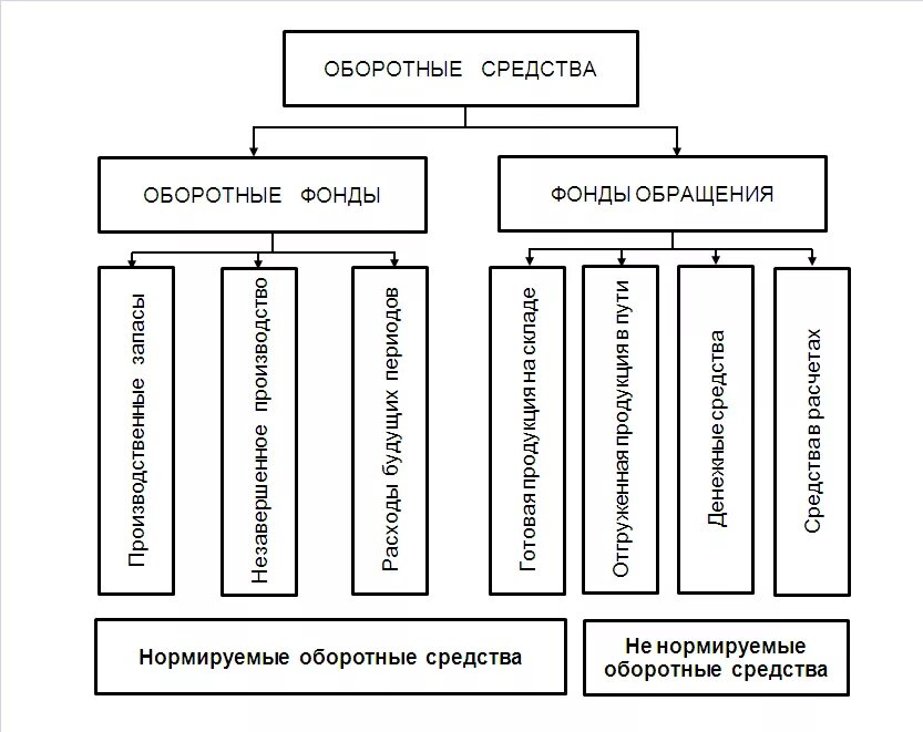 Состав оборотных средств схема. Структура оборотных средств схема. Оборотные средства предприятия схема. Структура оборотных средств предприятия схема. 1 оборотные средства организации