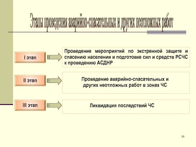 Этапы аварийно спасательных и других неотложных работ. Этапы проведения аварийно-спасательных работ. Этапы проведения аварийно-спасательных и других неотложных работ. Этапы проведения АСДНР. Порядок этапов проведения асидер.