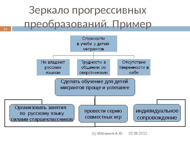 Неизбитость прогрессивных идей 7. Неизбитость прогрессивных идей 7