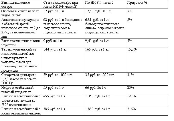 Кто платит акцизный налог. Налоговые ставки акцизов таблица. Элементы налогообложения акцизов таблица. Акцизы. Характеристика элементов налога.. Акцизы таблица налоговая ставка.