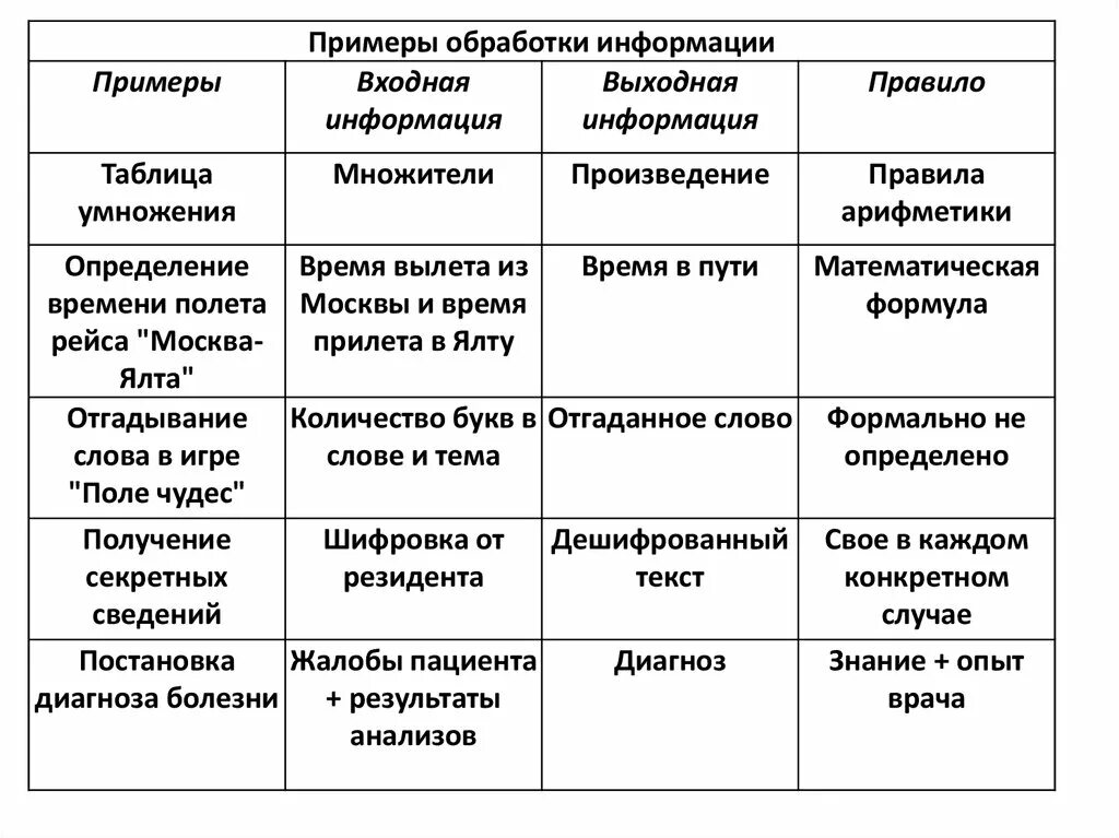 Примеры обработки информации таблица. Способы обработки информации примеры. Информация обрабатывается примеры. Примеры процесса обработки информации. Компьютерные методы обработки информации