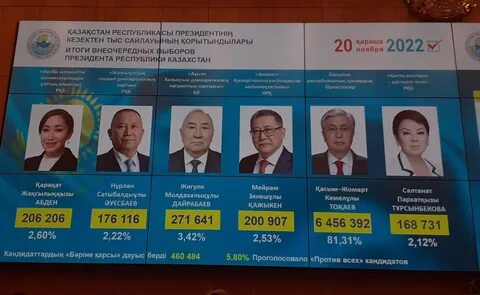 Выборы кто победил последние новости на сегодня