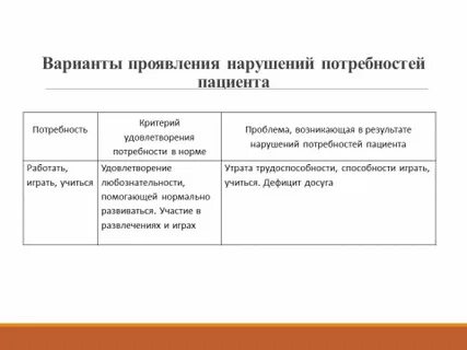 Нарушенные потребности пациента