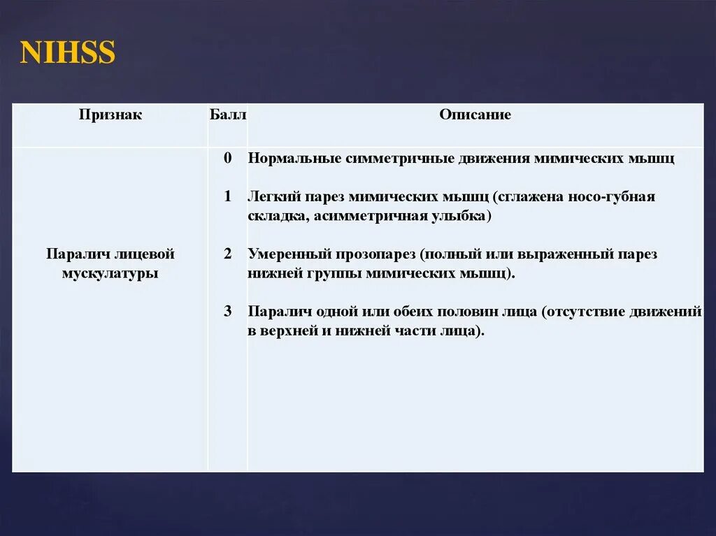 Баллы при инсульте. Степень тяжести инсульта по шкале NIHSS. Шкала инсульта nih. Шкала оценки инсульта NIHSS. Шкала инсульта национального института здоровья.