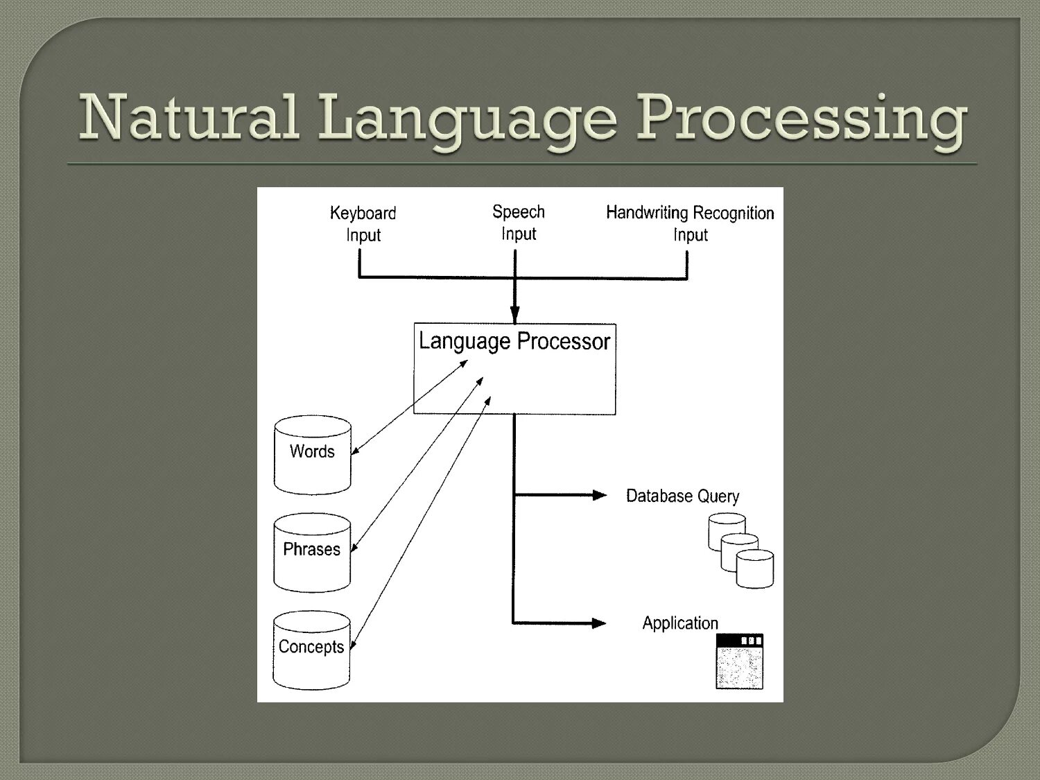 Язык processing. Обработка естественного языка NLP. Natural language processing. Интерфейсы на естественном языке. Natural language interface.