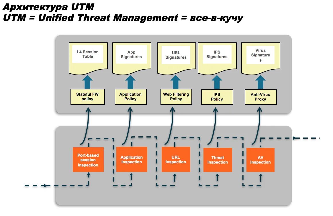 Utm web. Архитектура utm. NGFW utm архитектура. МСЭ Unified threat Management (utm). Функционал NGFW.