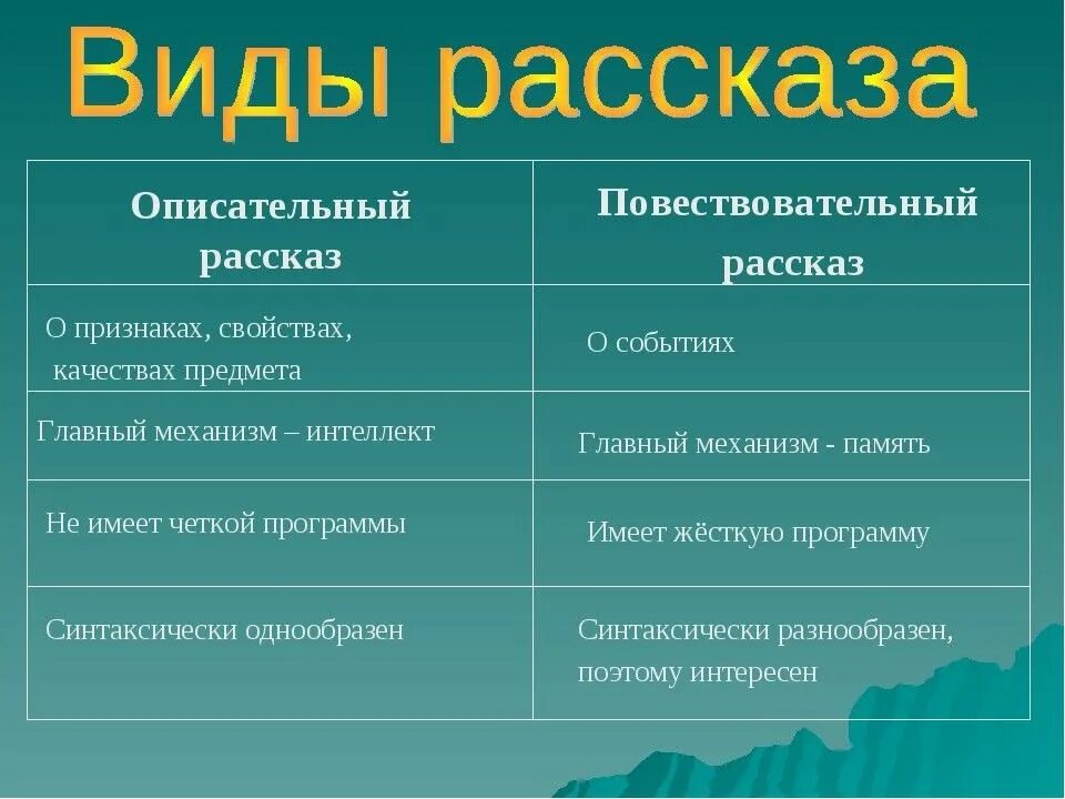 Расскажи бывают. Тип рассказа. Виды рассказа. Виды рассказов таблица. Какие бывают рассказы.