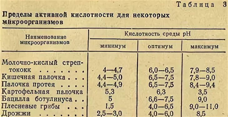 Молочнокислые бактерии при какой температуре. Оптимальная РН для бактерий. Микроорганизмы в PH среде. Кислотность среды бактерия. Отношение микроорганизмов к PH.