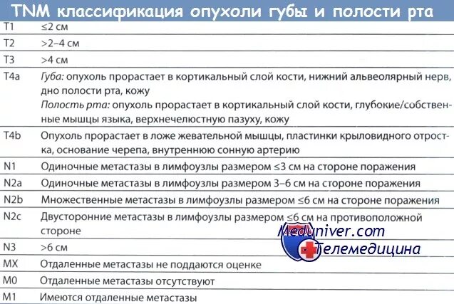 Классификация TNM полости рта. Классификация опухолей TNM. Онкология ротовой полости. Опухоли языка классификация. Мкб код 10 злокачественные новообразования