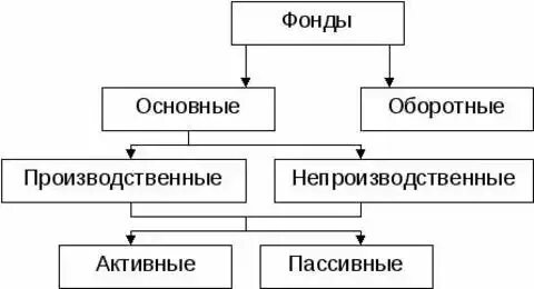 Активные основные фонды тест