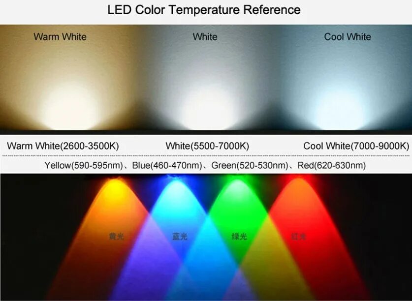 Температура 1400 к. Спектр светодиодной лампы 6500 k. Теплота света в Кельвинах светодиодных ламп. Лампа светодиодная 6500 Кельвинов дневной свет. Цветность 6500к светодиодная лампа.