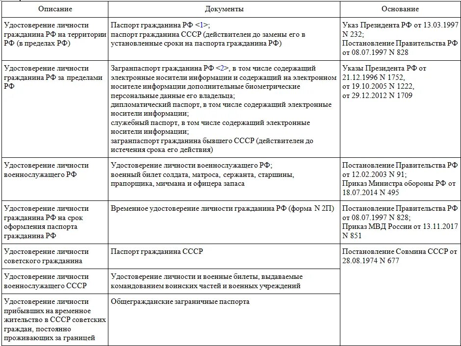 Является ли право удостоверяющие личность. Перечень документов удостоверяющих личность гражданина рф. документы подтверждающие личность гражданина рф список. документы удостоверяющие личность гражданина рф список закон. документы удостоверяющие личность гражданина рф закон список 2025.