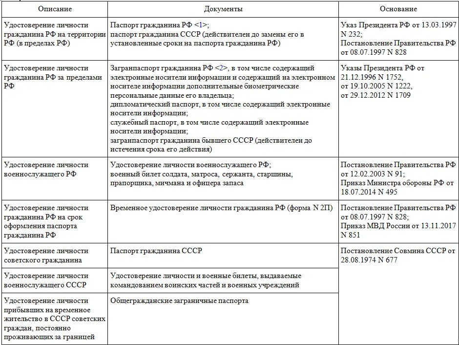 Перечень документов являющихся удостоверением личности в России. Перечень документов удостоверяющих личность гражданина РФ. Документы удостоверяющие личность гражданина РФ список. Документы подтверждающие личность список.