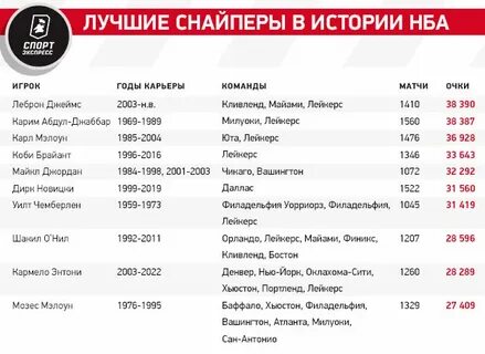 Список снайперов за всю историю