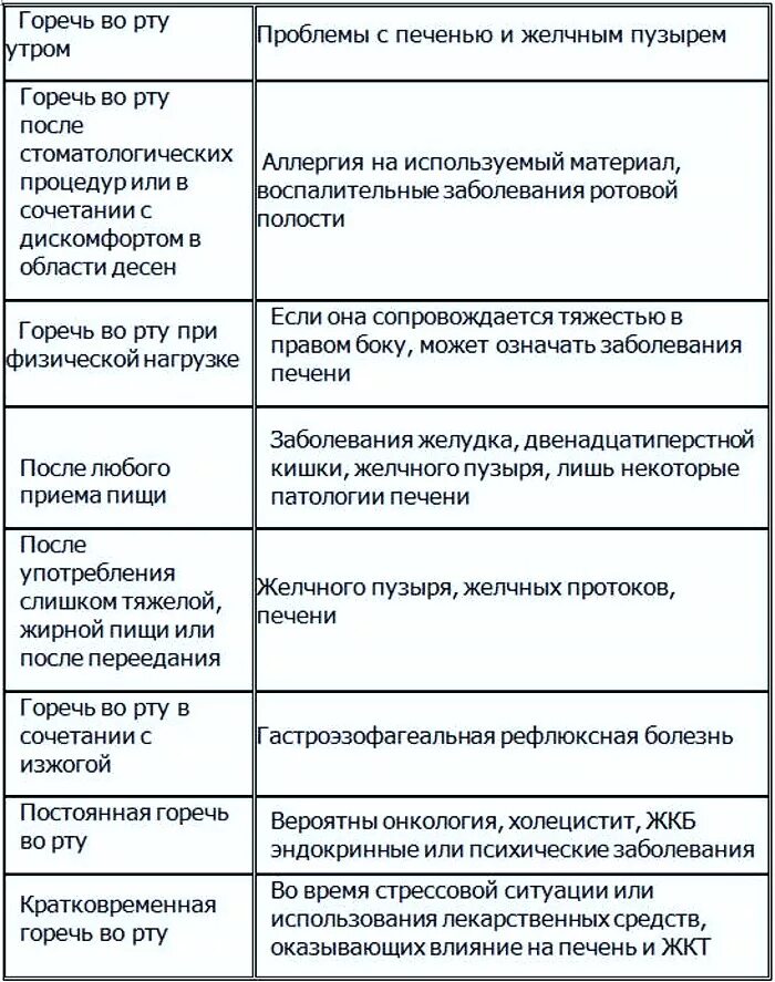 Горечь во рту причины. Горечь во рту препараты. Горечь во рту после приема лекарств. Горечь во рту причины у женщин. Почему таблетки горькие