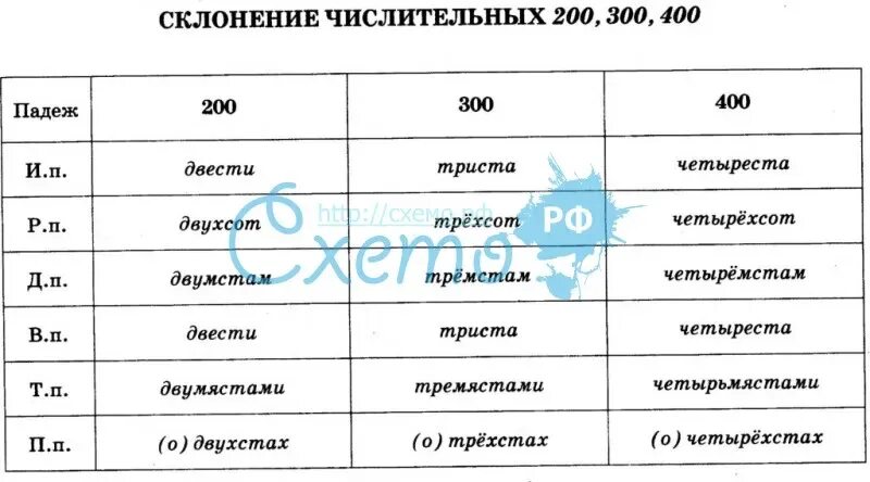 Слово сто по падежам. Числительное склонение таблица. Склонение числительных таблица. Склонение имен числительных таблица. Просклонять числительные по падежам.