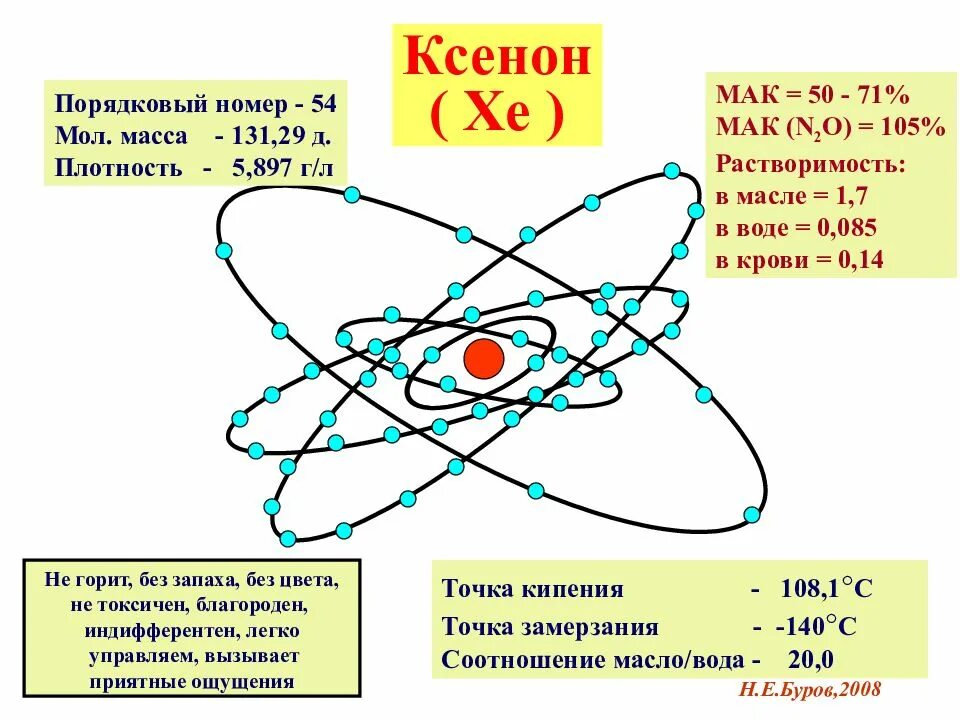 Масса ксенона. Ксенон Порядковый номер. Ядро ксенона. Масса ядра ксенона 131 54. Масса ядра ксенона.