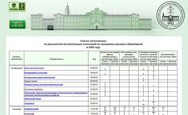 Заочное отделение вуза. Вузы Санкт Петербурга проходные баллы 2021. Список поступивших. План учебного заведения. План университета.