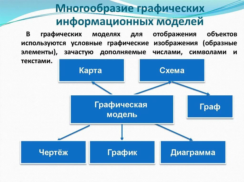 Информационные модели график. Многообразие графических информационных моделей. Графические информационные модели образные и. Графические информационные модели 9 класс. Графическое моделирование схемы.