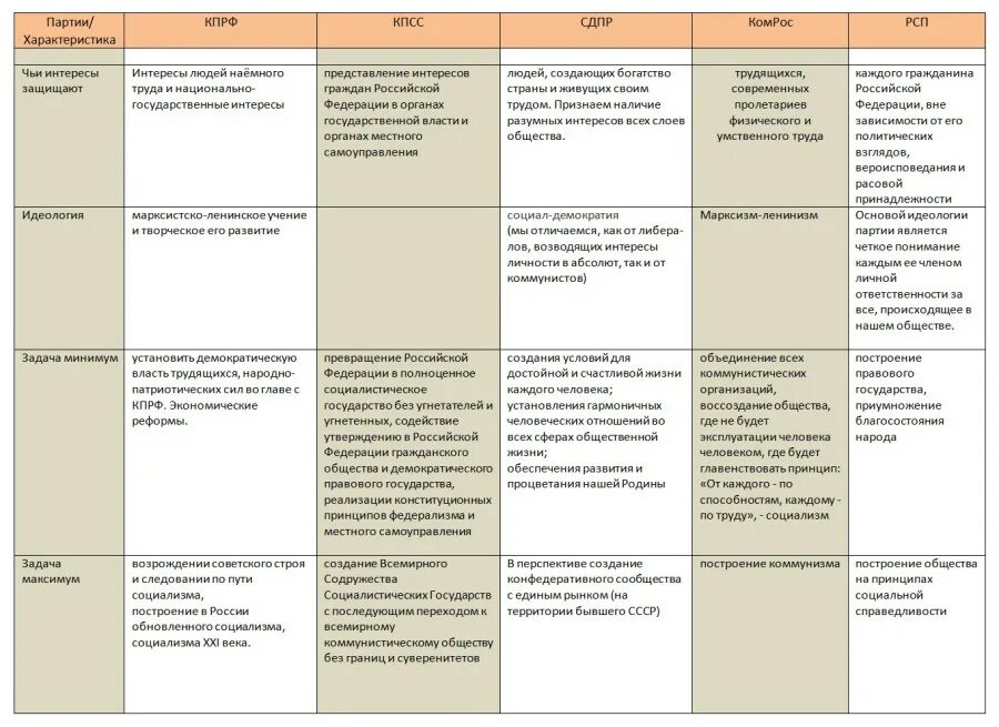 Основные положения программы партии рсдрп. Политические партии России в начале 20 века РСДРП. Политическая партия в России в начале 20 века. Партии 20 века и их Лидеры. Политические партии России и их Лидеры таблица.