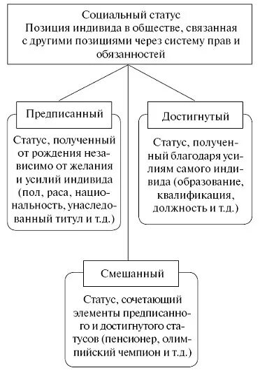 Смешанный статус примеры. Социальные статусы и роли схема. социальный статус и социальная роль схема. схема виды социальных статусов. социальный статус таблица.