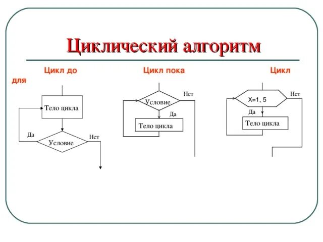 Циклический тип алгоритмов. Циклический цикл схема. Циклический алгоритм цикл пример. Цикл до цикл пока цикл для. Схемы циклов Информатика.