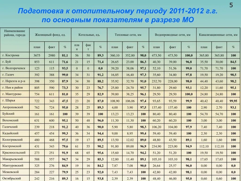 Средняя отопительная температура наружного воздуха. Количество дней отопительного периода. Продолжительность отопительного периода Москва.