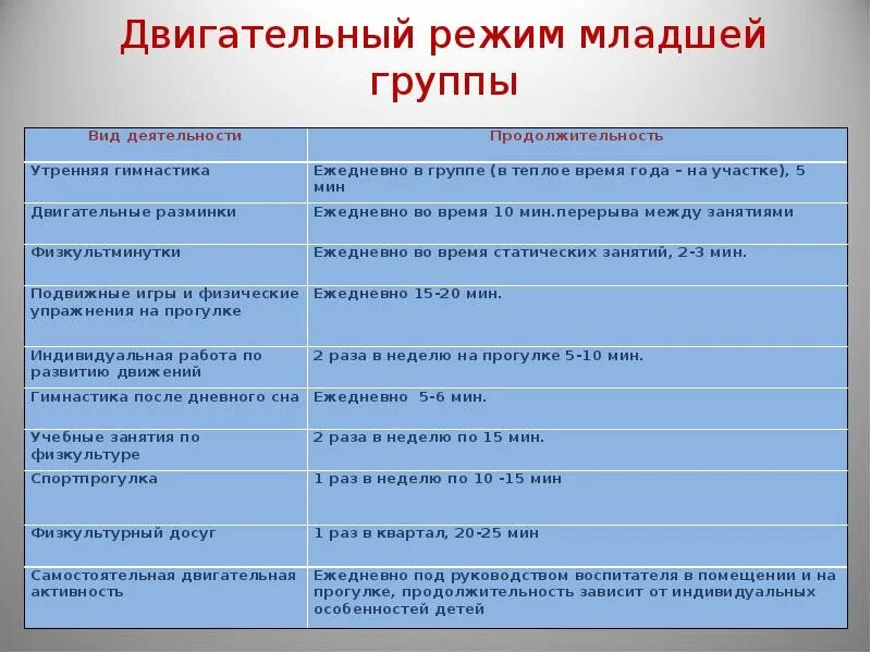 Мероприятия двигательной активности. Режим двигательной активности в ДОУ младшая группа. График двигательной активности во 2 младшей группе по ФГОС. Двигательный режим в младшей группе. Модель двигательного режима дошкольника.