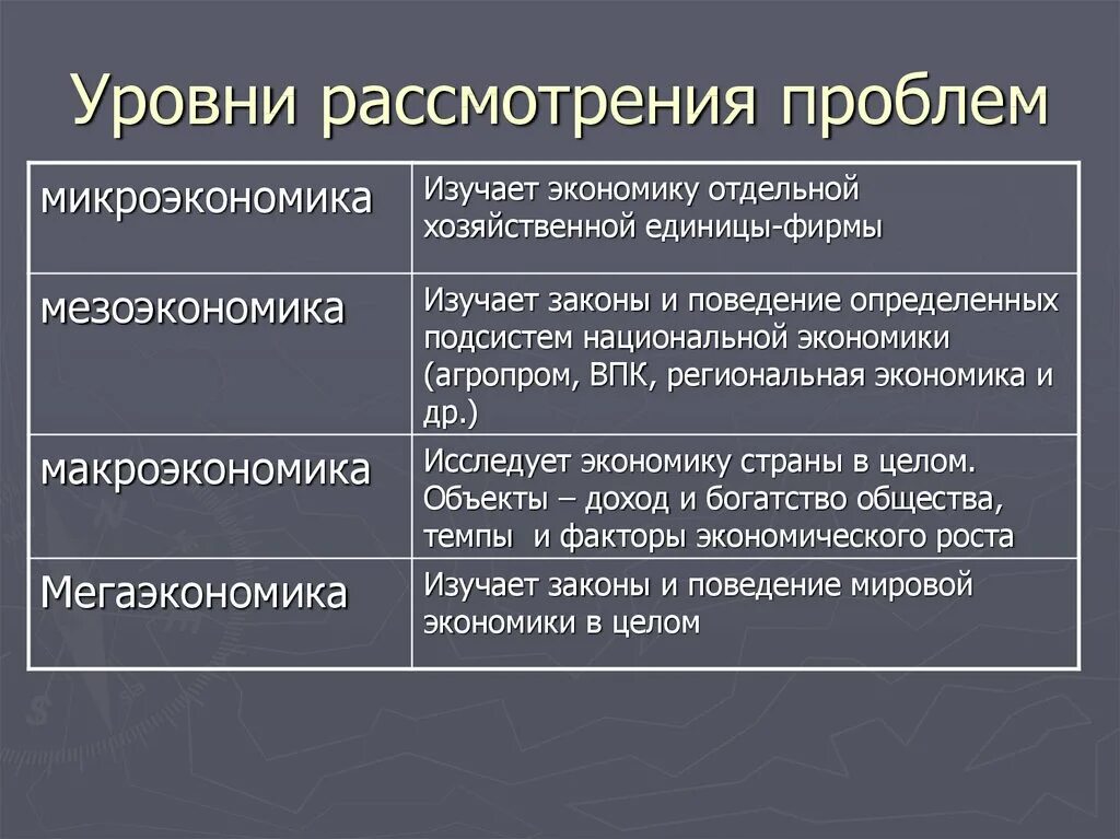 Проблемы в экономике решены. Микроэкономика макроэкономика мезоэкономика мегаэкономика. микроэкономика изучает проблемы. уровни рассмотрения проблем микроэкономика. что изучает микроэкономика в экономике.