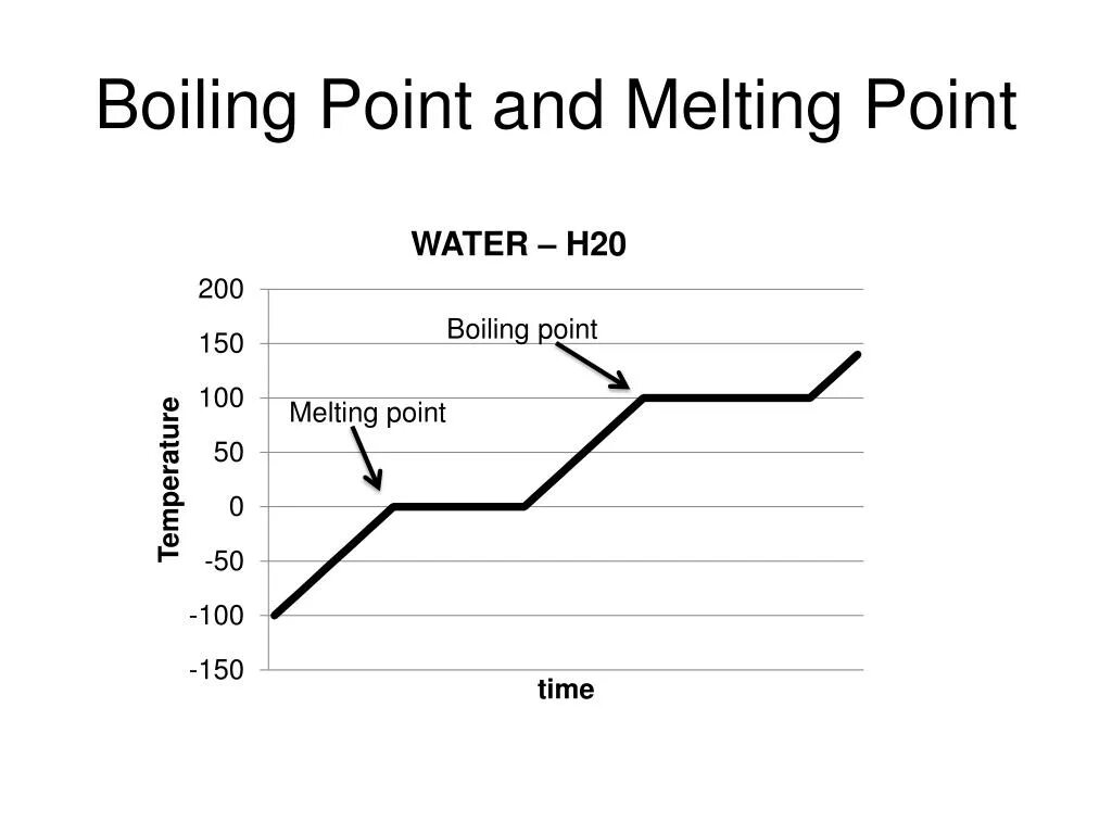 Melting point. Melting point and boiling point. boiling point of water. point water boiling graph. melting point игра.