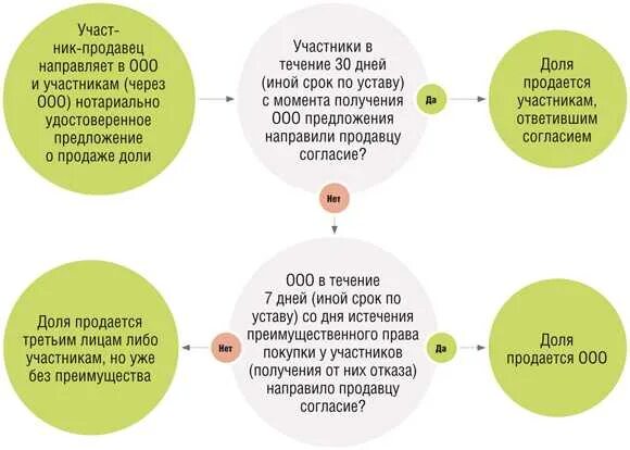 Участником общества своей доли третьему. Порядок продажи доли в ООО. Продажа доли в уставном капитале. Схема продажи долей в ООО. Продажа доли в уставном капитале ООО.