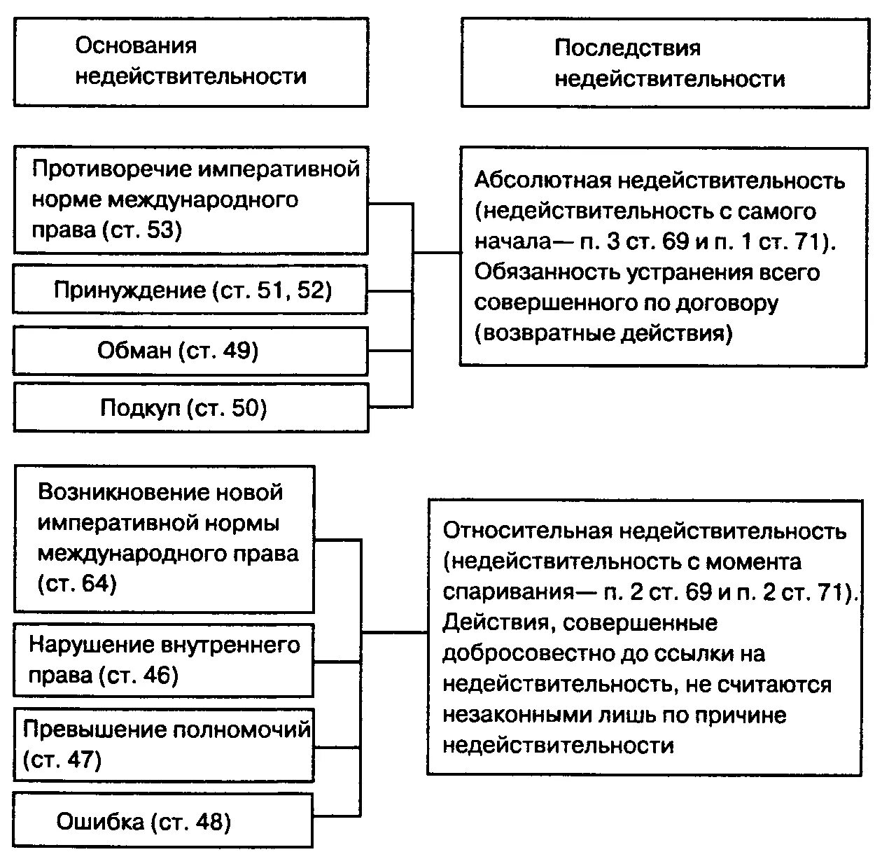 Основание и последствия недействительности договоров схема. Основания недействительности международных договоров. Недействительность сделок схема. Основания прекращения международных договоров схема. Формы договоров в международном праве