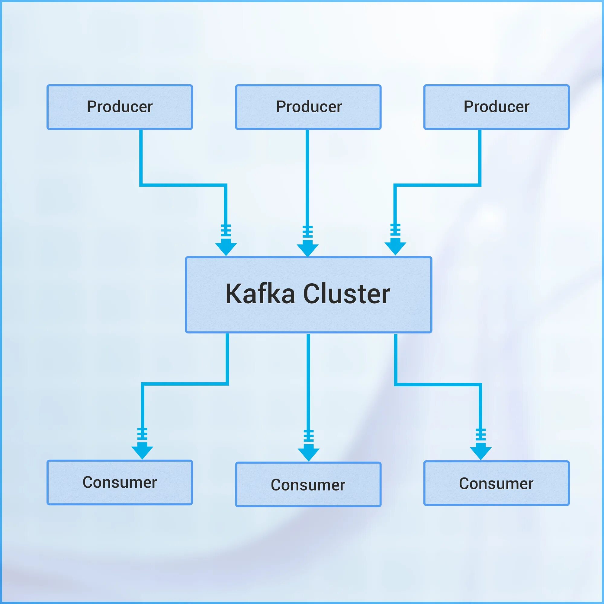 Kafka guide. Кафка апач. apache kafka картинки. apache kafka tutorial. kafka tool.