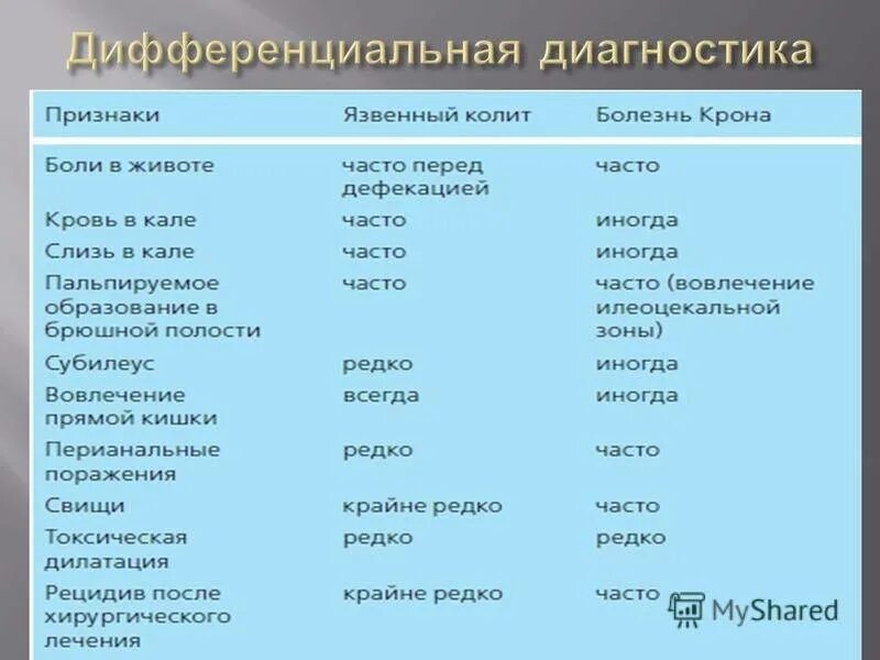 Колит симптомы у взрослых мужчин. Типичные клинические симптомы язвенного колита. Симптомы язвенного колита и болезни крона. Неспецифический язвенный колит симптомы. Неспецифический язвенный колит признаки.