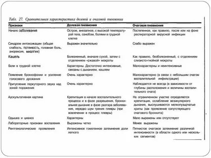 Сравнительная таблица пневмонии
