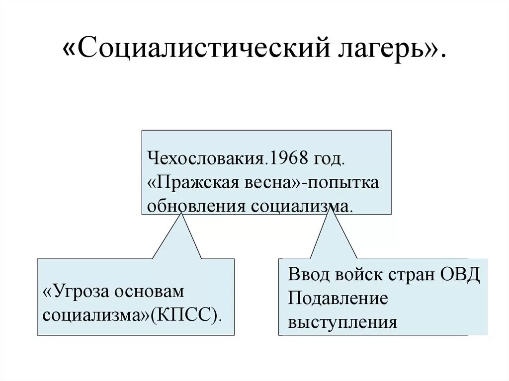 В каких странах социалистического лагеря. Страны Социалистического лагеря. Становление Социалистического лагеря. Социалистический лагерь. Социалистический лагерь это кратко.