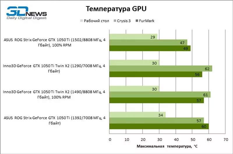 Нормальная температура видеокарты NVIDIA GTX 1050 ti в играх. Оптимальная температура видеокарты 1050 ti. GTX 1050 ti максимальная температура. Видеокарта нвидиа 1050 ti 4 ГБ.