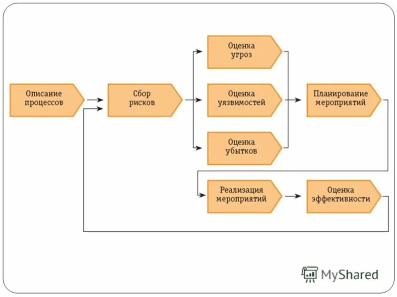 Формализованное описание процесса. Схема управления рисками информационной безопасности. Бизнес процесс управления рисками. Риски бизнес процессов. Процесс управления рисками информационной безопасности.