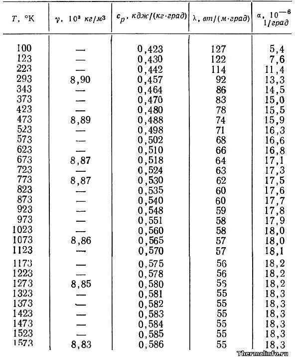 удельная теплопроводность металлов таблица. теплоемкость и теплопроводность меди. коэффициент теплопроводности циркония окиси. теплоемкость меди от температуры. теплоемкость меди от температуры.