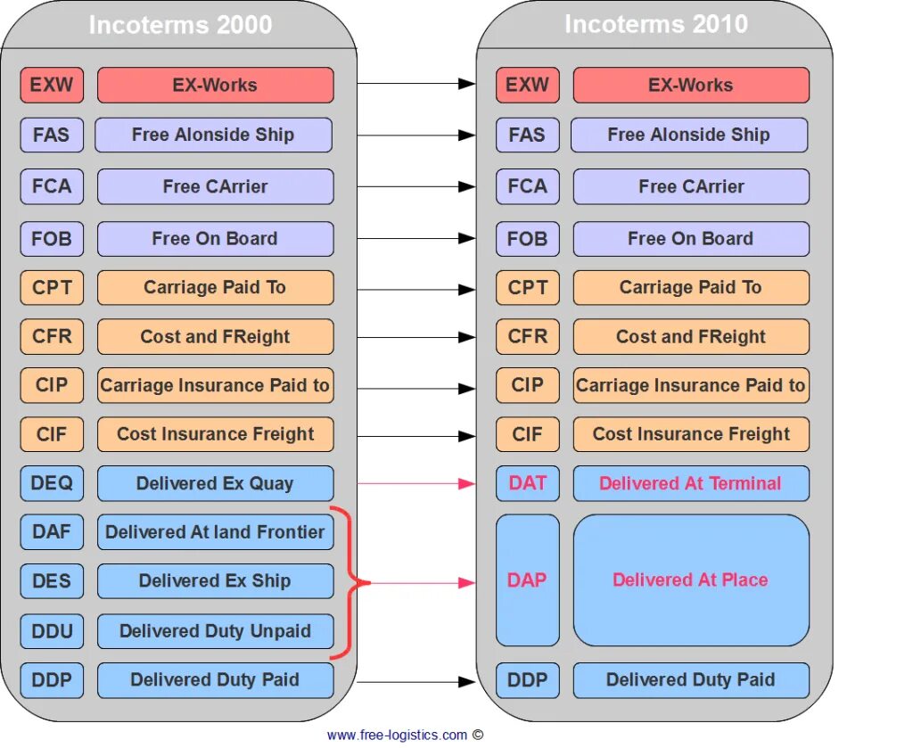 Инкотермс 2000 таблица. Инкотермс 2000 и 2010. Условия Инкотермс 2000. Инкотермс 2000 условия поставки. Carriage paid to