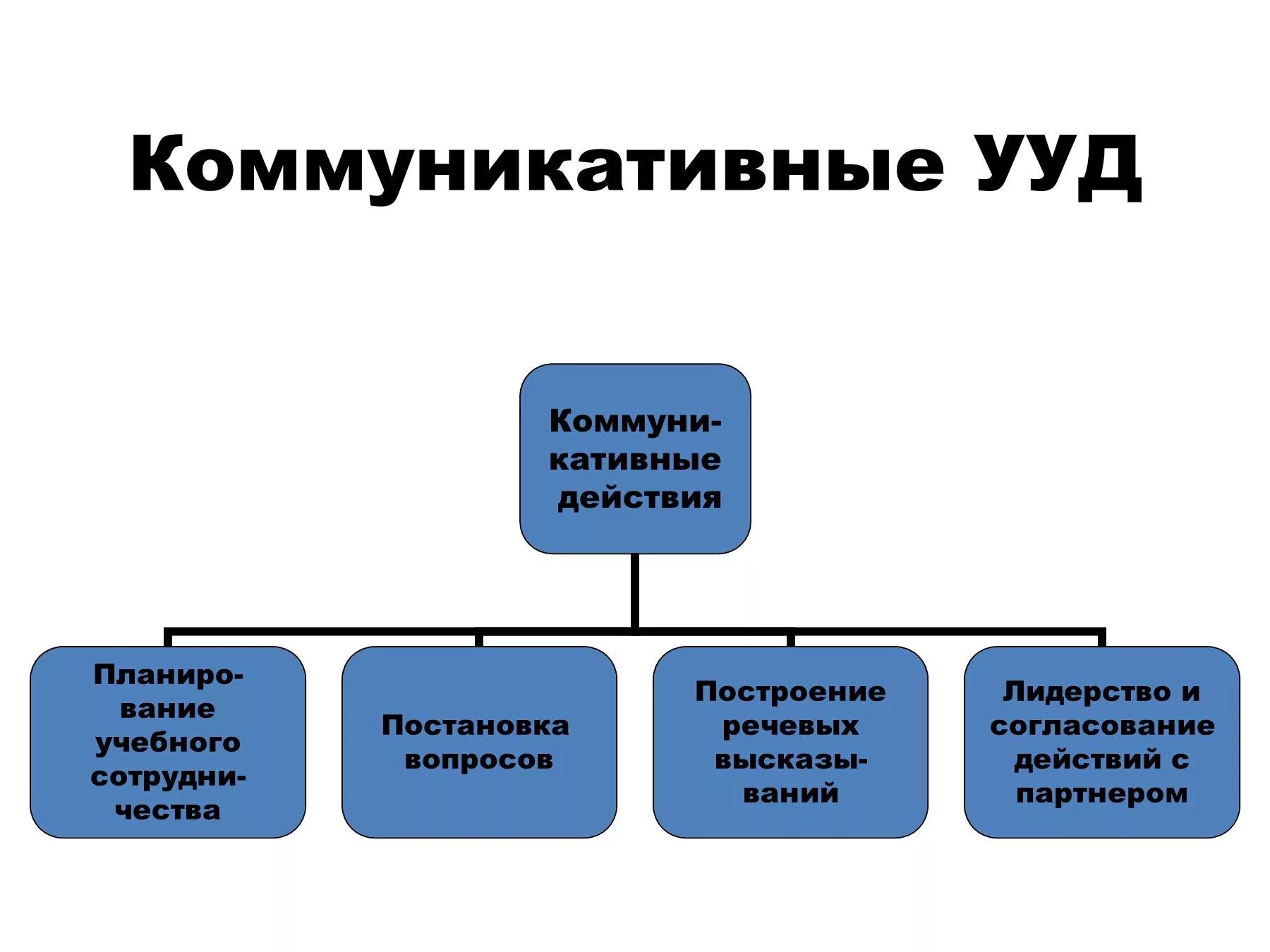 Группе коммуникативных учебных действий. Коммуникативные универсальные учебные действия. Коммуникативные УУД. Универсальные коммуникативные действия. Виды коммуникативных УУД.