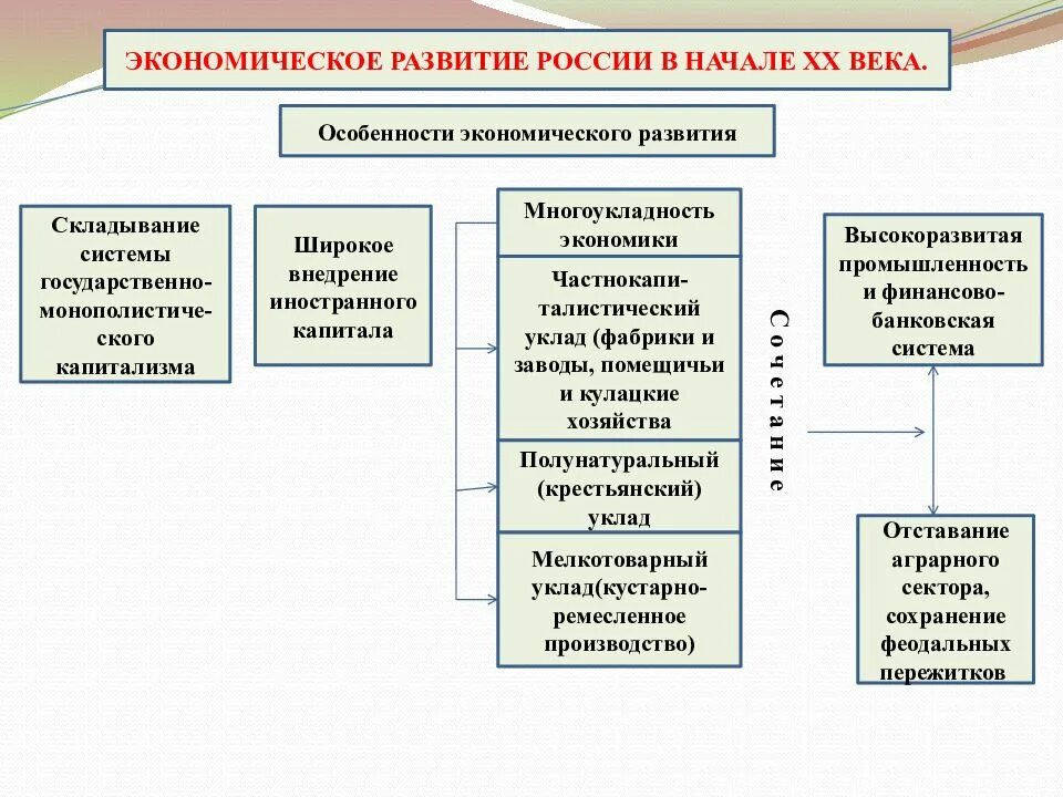 Особенности экономики в начале 20 века