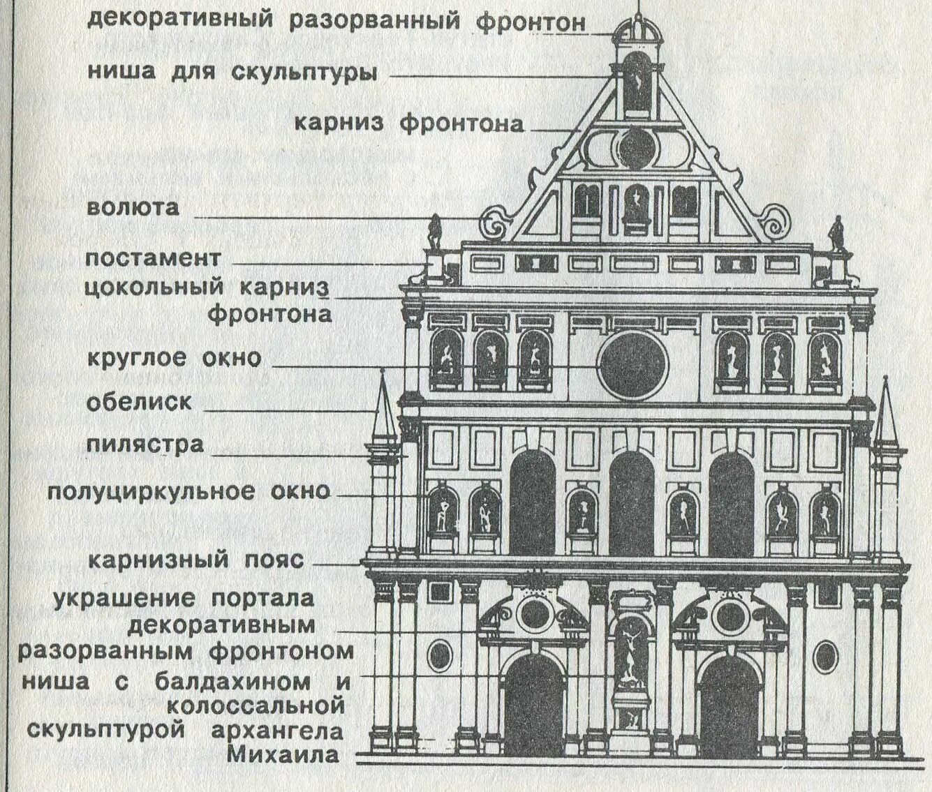 Какое сооружение являющееся частью архитектурных. Архитектурные элементы фасада схема. архитектурные элементы барокко схема. названия архитектурных элементов. архитектурные элементы фасада названия.
